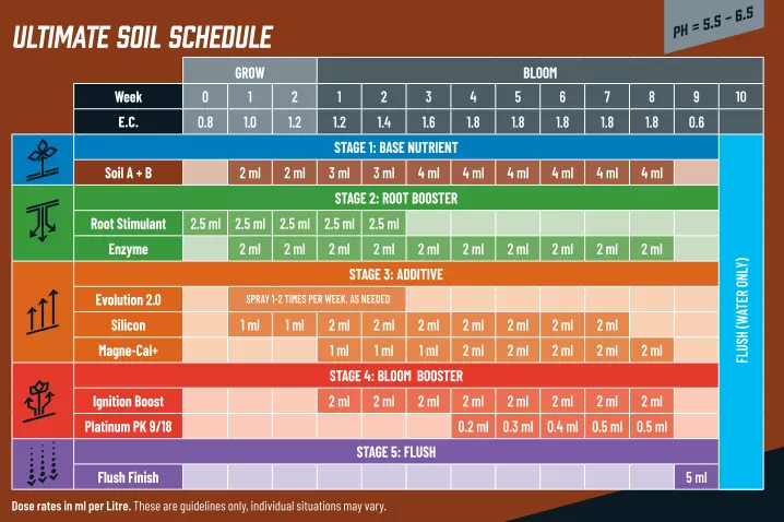 Plant Magic Soil Feed Chart