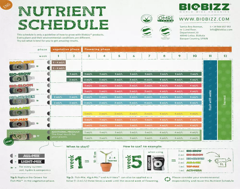 Biobizz Chart