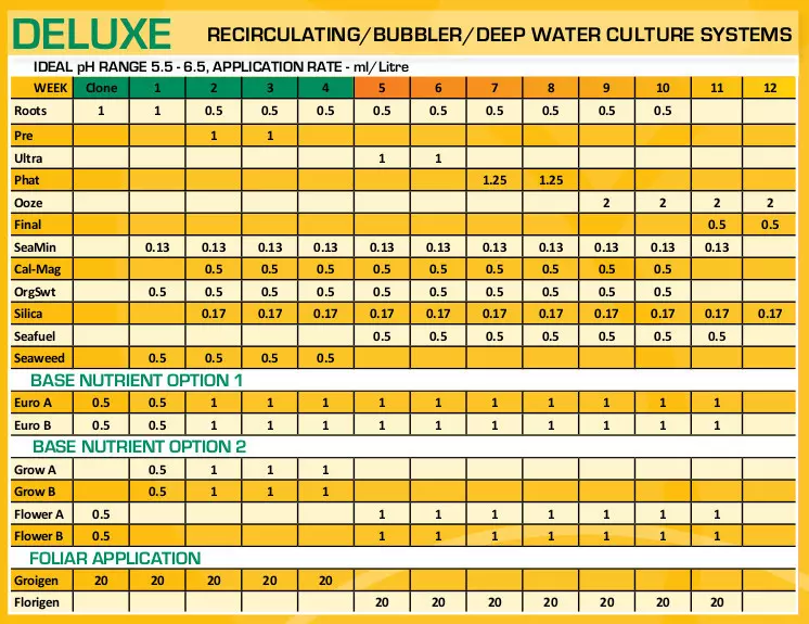 bloom feeding chart deluxe hydro