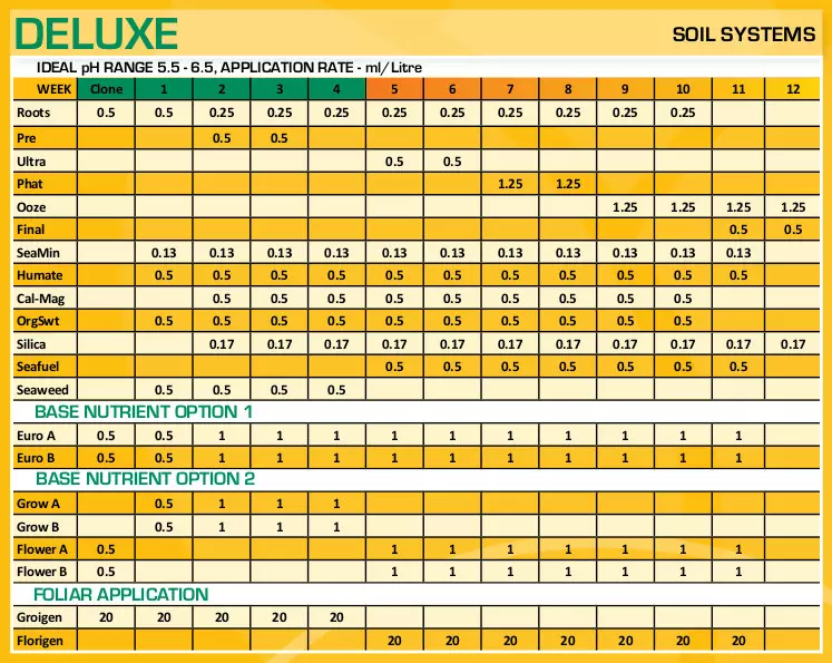 bloom feeding chart deluxe soil