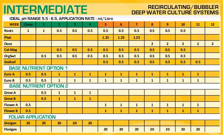 bloom feeding chart intermediate hydro