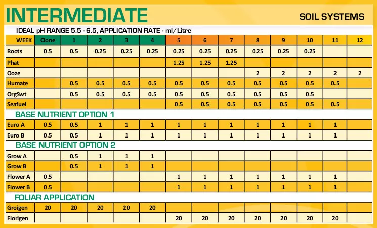 bloom feeding chart intermediate soil