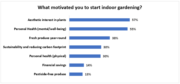 What motivated you to start indoor gardening?