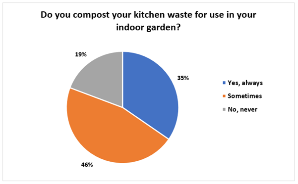 Do you compost your kitchen waste for use in your indoor garden?