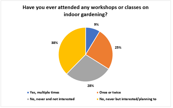 Have you ever attended any workshops or classes on indoor gardening?