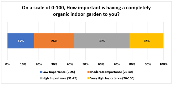 How important is having a completely organic indoor garden to you?