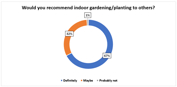 Would you recommend indoor gardening/planting to others?