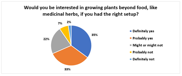 Would you be interested in growing plants beyond food, like medicinal herbs, if you had the right setup?