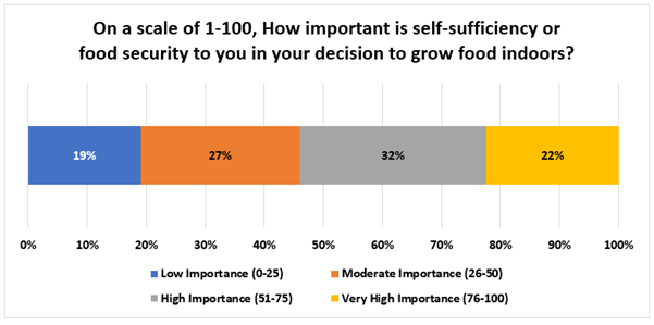 How important is self-sufficiency or food security to you in your decision to grow food indoors?