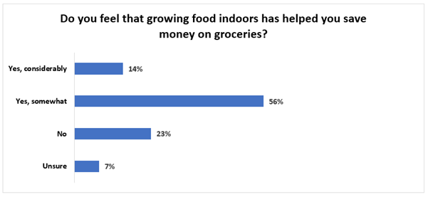 Do you feel that growing food indoors has helped you save money on groceries?