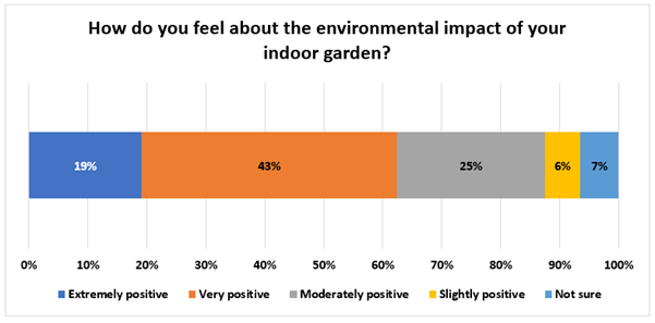 How do you feel about the environmental impact of your indoor garden?