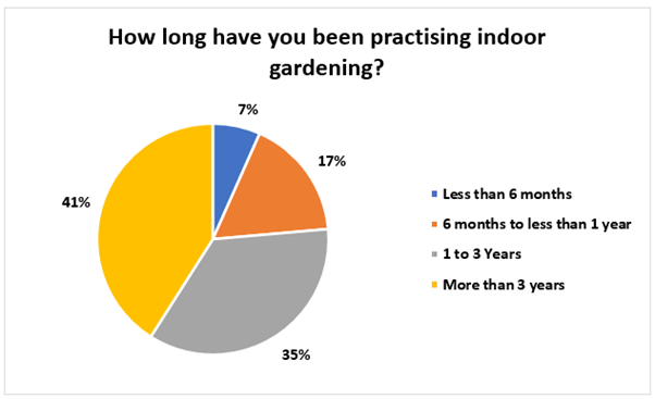 How long have you been practising indoor gardening?