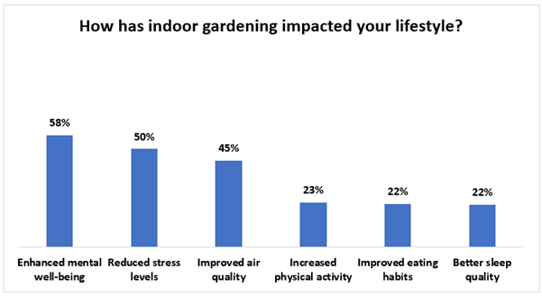 How has indoor gardening impacted your lifestyle?