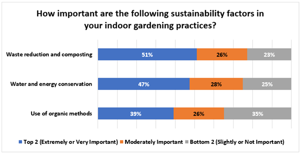 How important are the following sustainability factors in your indoor gardening practices?