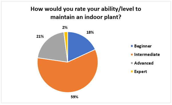 How would you rate your ability/level to maintain an indoor plant?