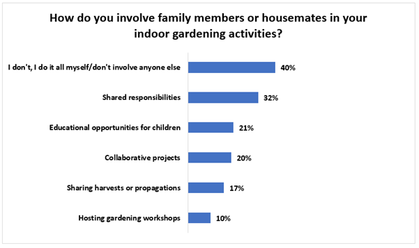 How do you involve family members or housemates in your indoor gardening activities?