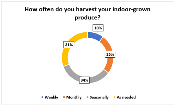 How often do you harvest your indoor-grown product?