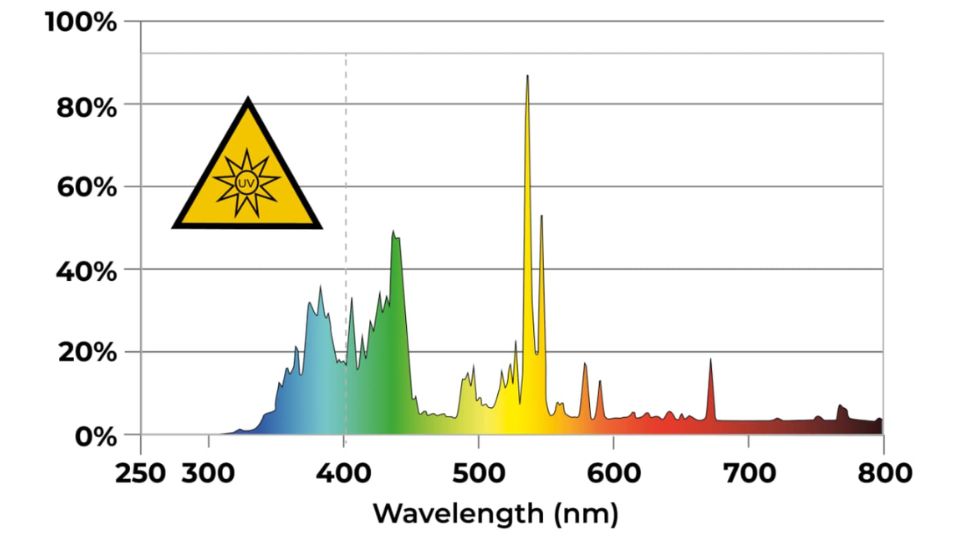 DLI UV 150w Full Spectrum Chart