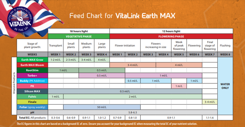 Vitalink Soil Chart