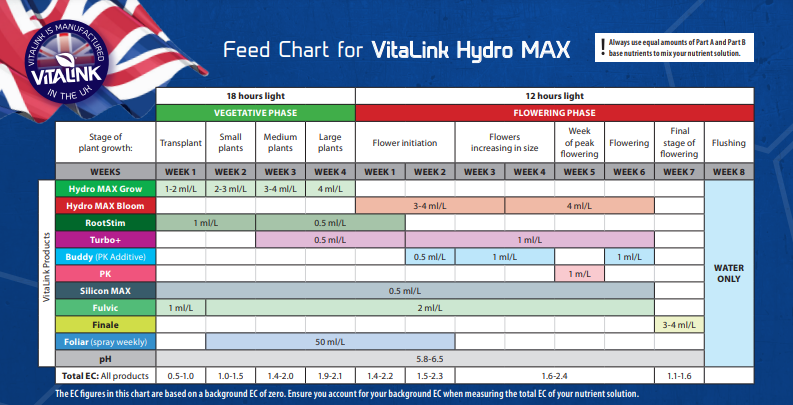 Vitalink Hydroponics chart