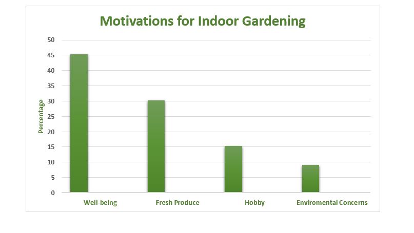 motivations bar chart 