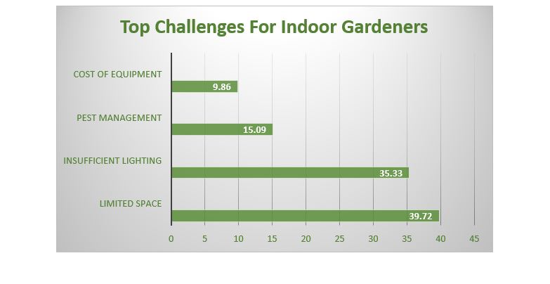 gardener challenges bar chart