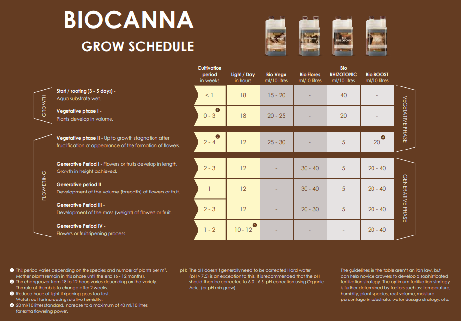 Biocanna Feedchart