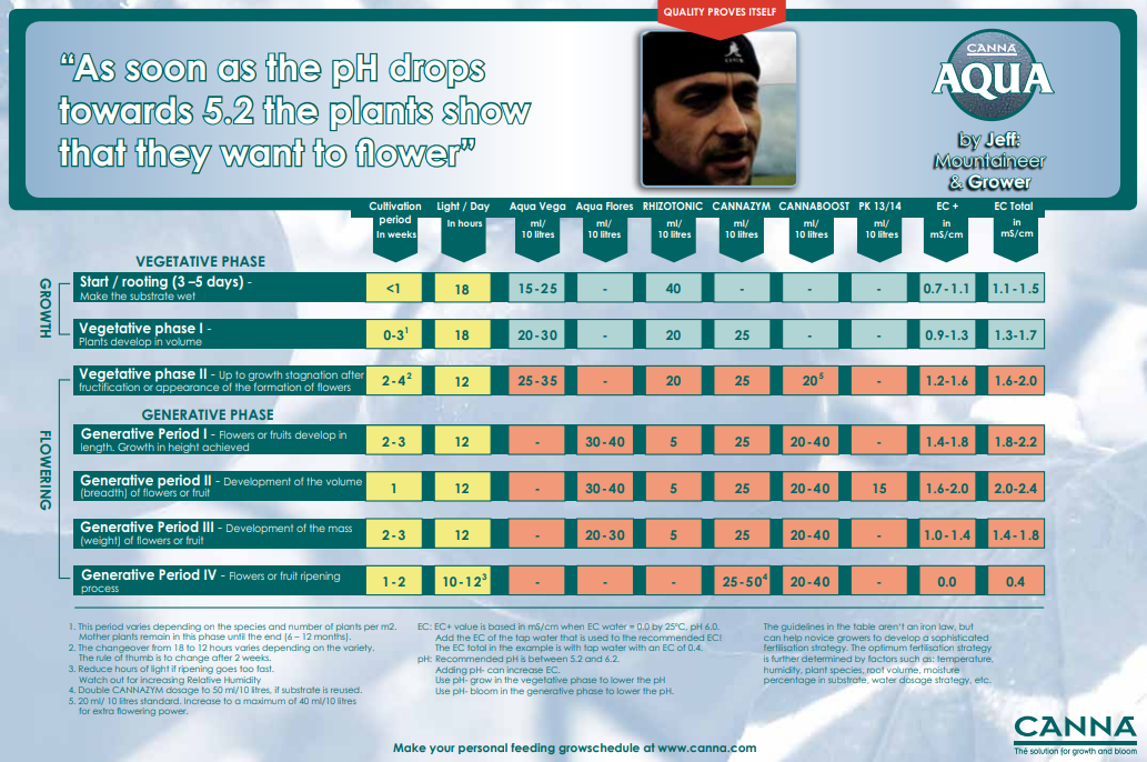 Canna Aqua Feedchart