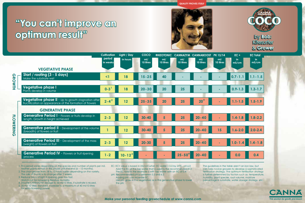 Canna Coco Feedchart