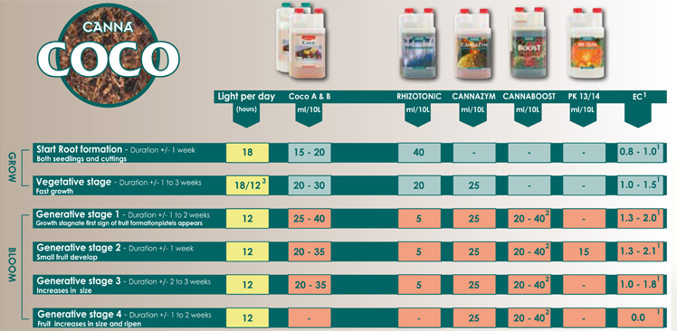 Canna Coco Feed Chart