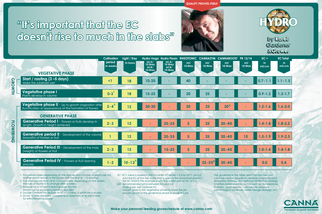 Canna Hydro Feedchart