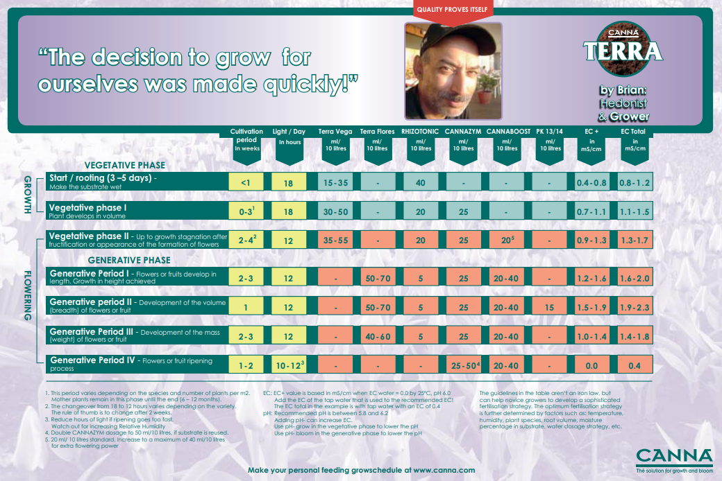 Canna Terra Feedchart