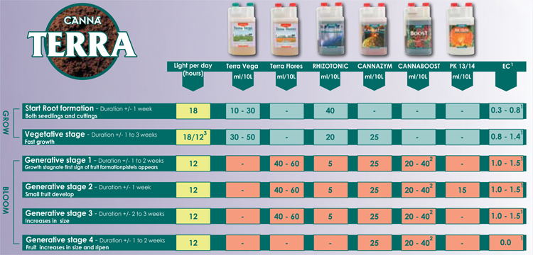 Canna Soil Feed Chart