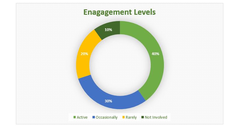 engagement levels circle chart