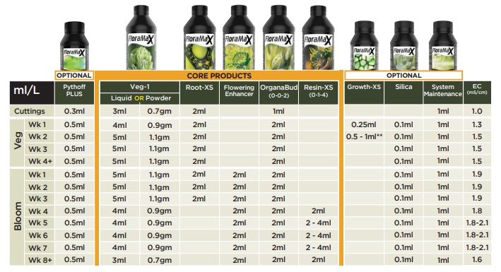 Floramax Feed Chart Veg1