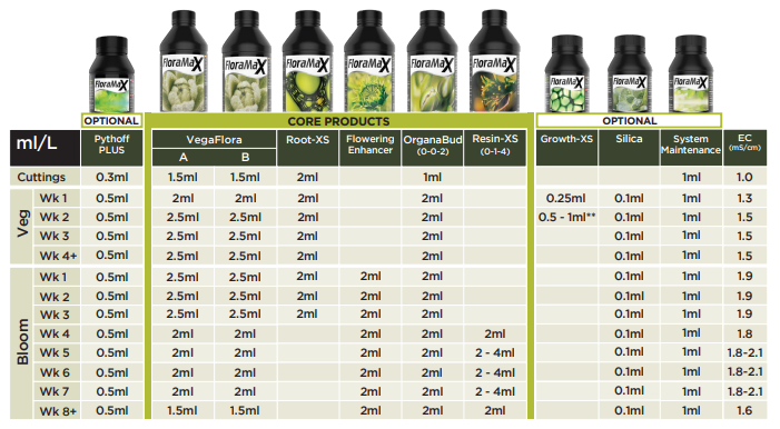 Floramax Feed Chart Vegaflora A+B