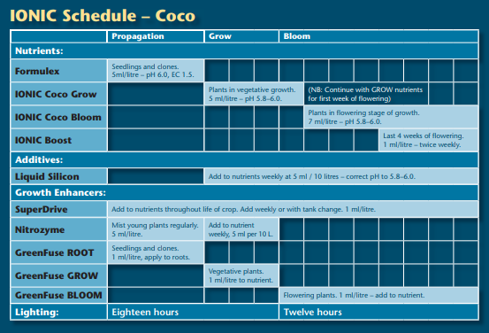 Growth Technology Coco Feedchart