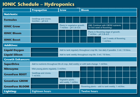 Growth Technology Hydro Feedchart