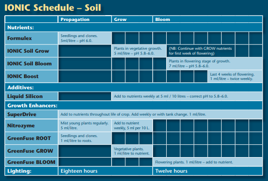 Growth Technology Soil Feedchart