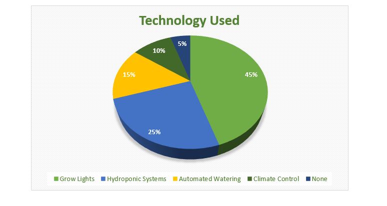 technology used pie chart