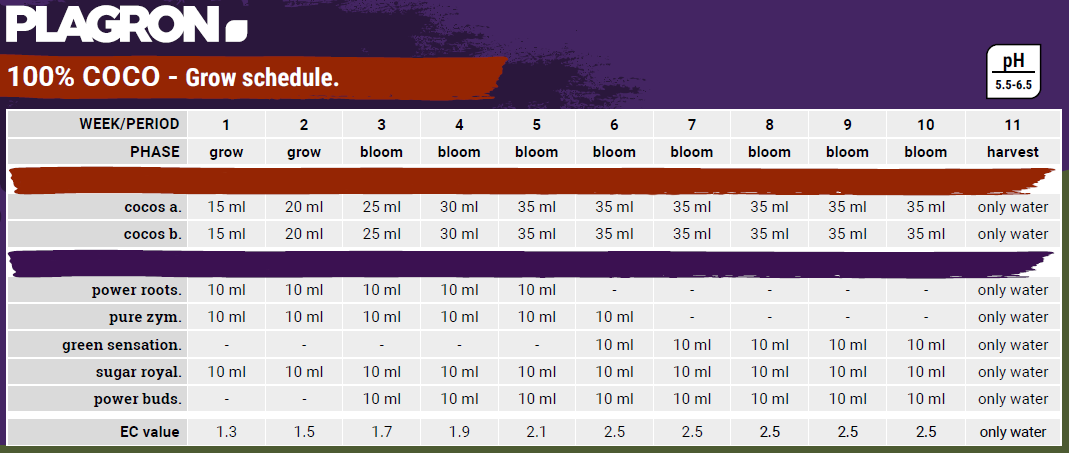 Plagron Coco Feedchart