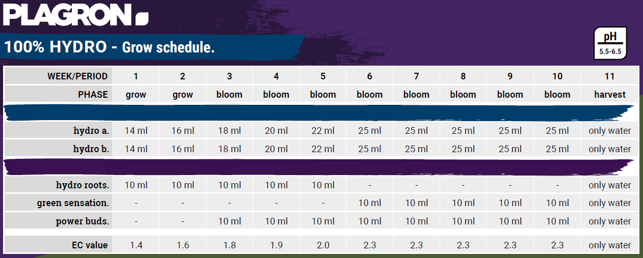 Plagron Hydro Feedchart