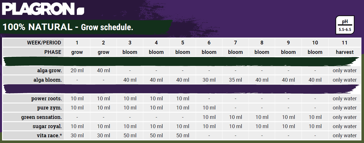 Plagron Natural Feedchart